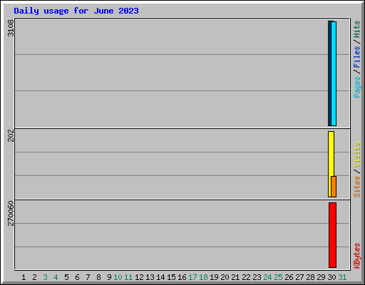 Daily usage for June 2023
