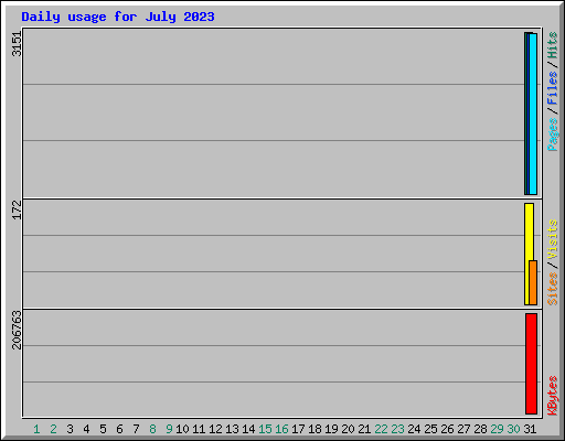 Daily usage for July 2023