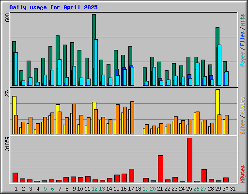 Daily usage for April 2025