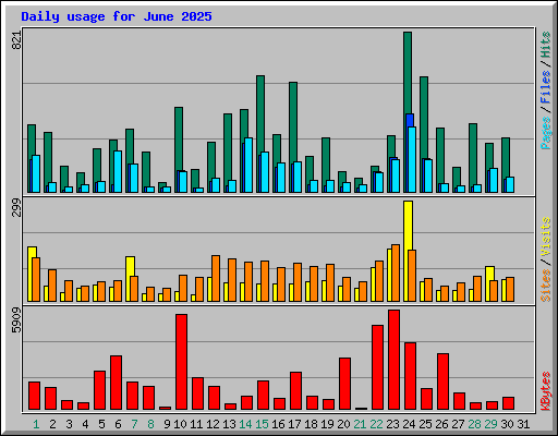 Daily usage for June 2025