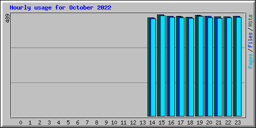 Hourly usage for October 2022