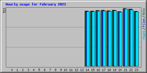 Hourly usage for February 2023