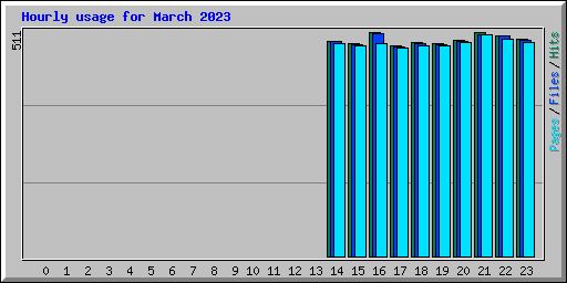 Hourly usage for March 2023