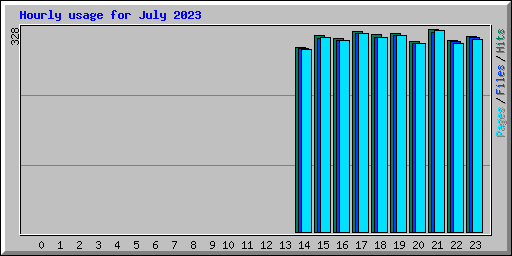 Hourly usage for July 2023