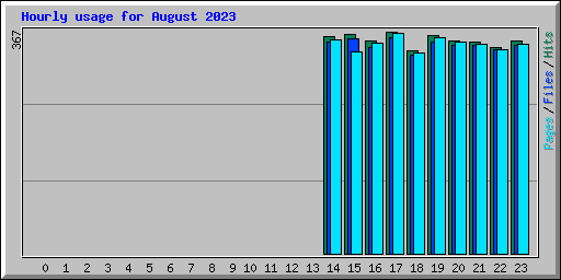 Hourly usage for August 2023