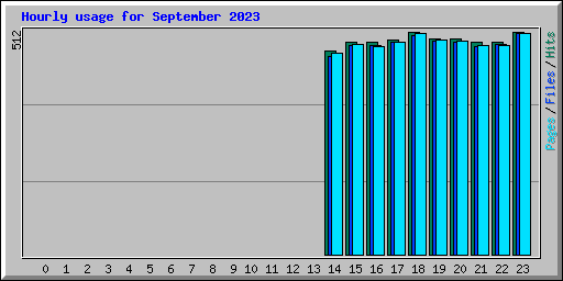 Hourly usage for September 2023