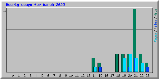 Hourly usage for March 2025