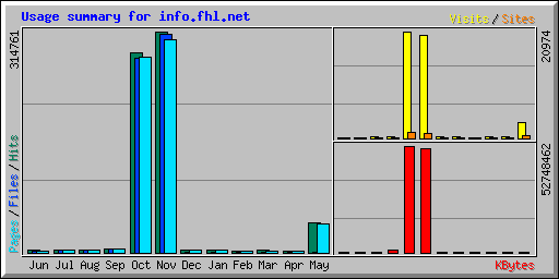 Usage summary for info.fhl.net