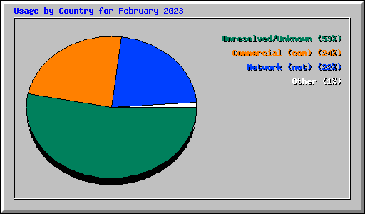 Usage by Country for February 2023