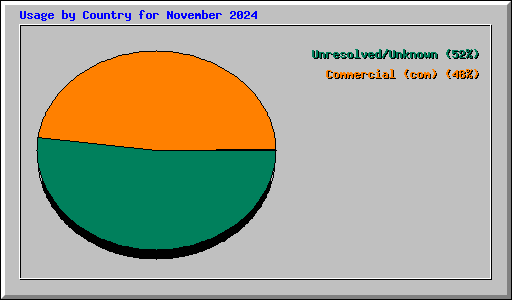 Usage by Country for November 2024