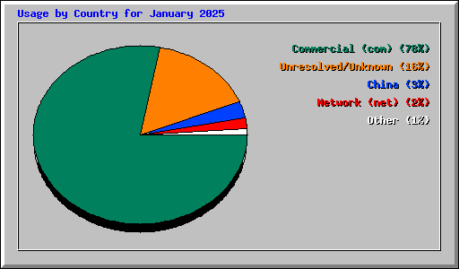 Usage by Country for January 2025
