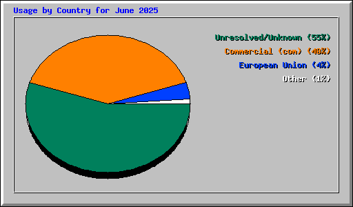 Usage by Country for June 2025