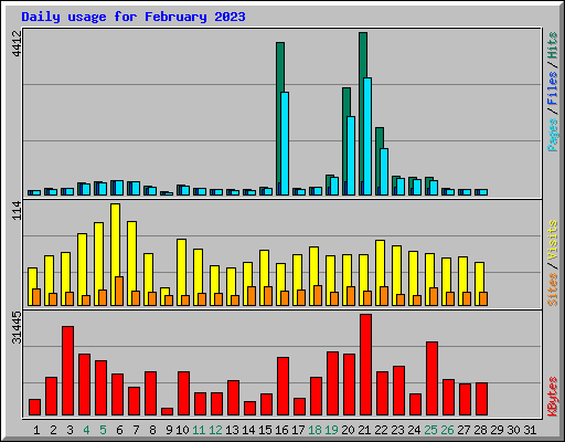 Daily usage for February 2023