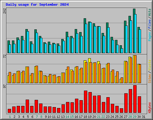 Daily usage for September 2024