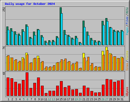 Daily usage for October 2024