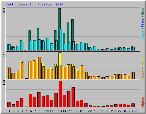 Daily usage for November 2024