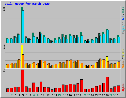 Daily usage for March 2025
