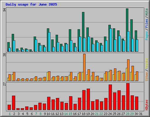 Daily usage for June 2025