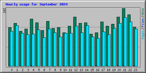Hourly usage for September 2024