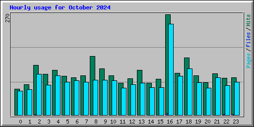 Hourly usage for October 2024