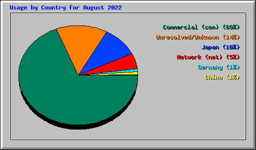 Usage by Country for August 2022