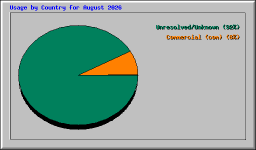 Usage by Country for August 2026