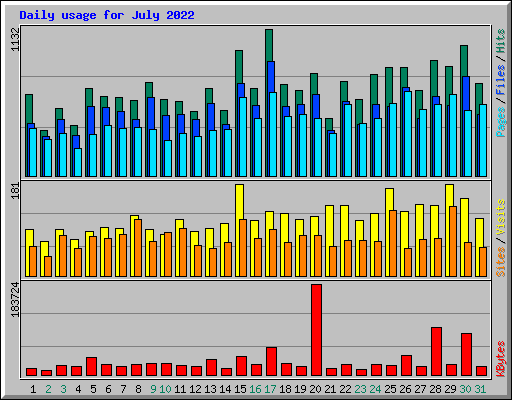 Daily usage for July 2022