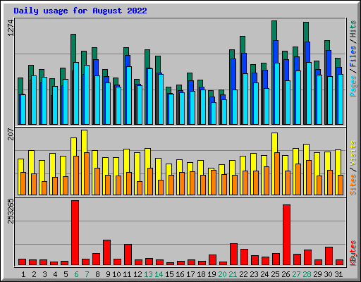 Daily usage for August 2022