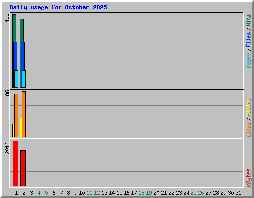 Daily usage for October 2025