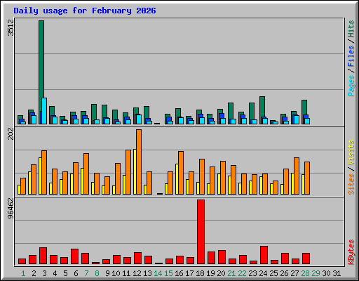Daily usage for February 2026