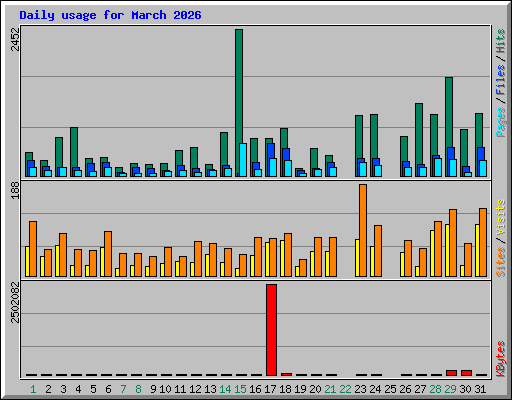 Daily usage for March 2026