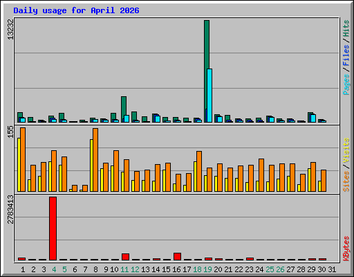 Daily usage for April 2026