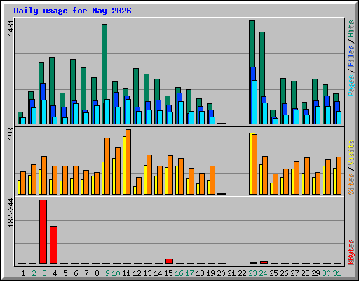 Daily usage for May 2026