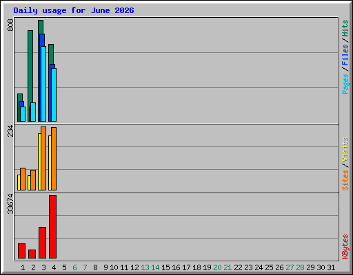 Daily usage for June 2026