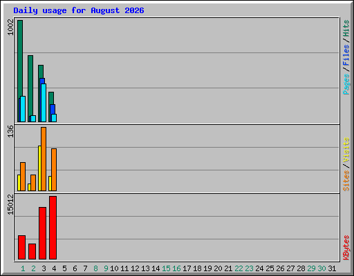 Daily usage for August 2026
