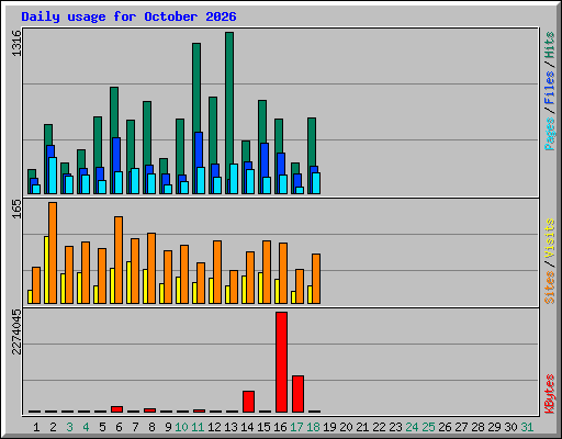 Daily usage for October 2026