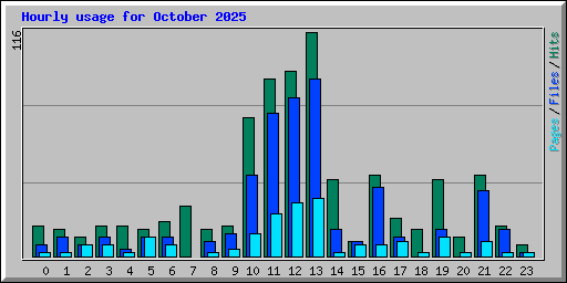 Hourly usage for October 2025
