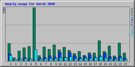 Hourly usage for March 2026