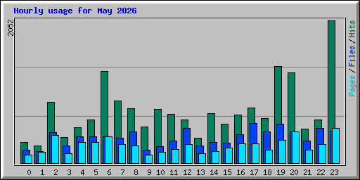 Hourly usage for May 2026