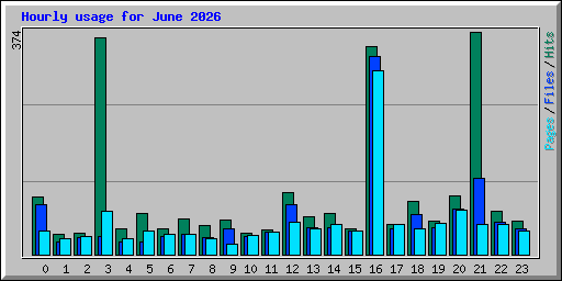 Hourly usage for June 2026