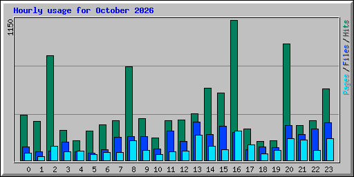 Hourly usage for October 2026