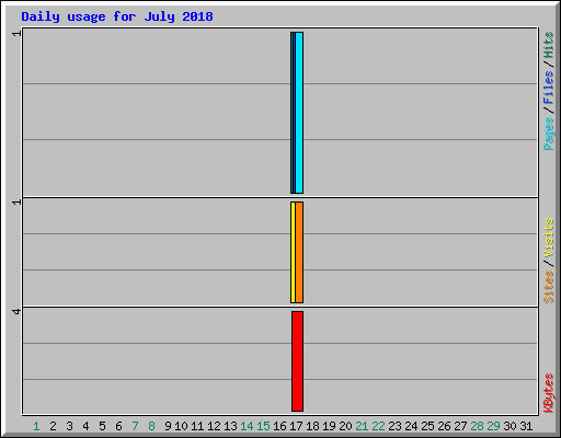 Daily usage for July 2018