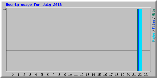 Hourly usage for July 2018