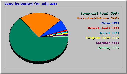 Usage by Country for July 2018