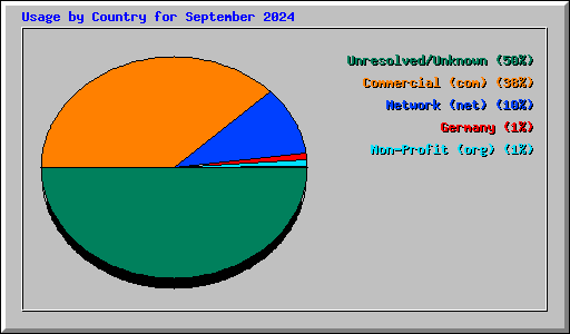 Usage by Country for September 2024