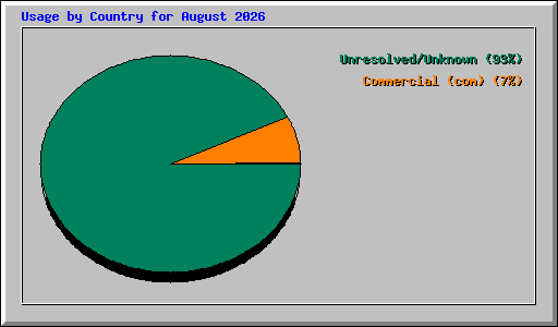 Usage by Country for August 2026