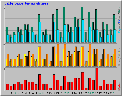 Daily usage for March 2018