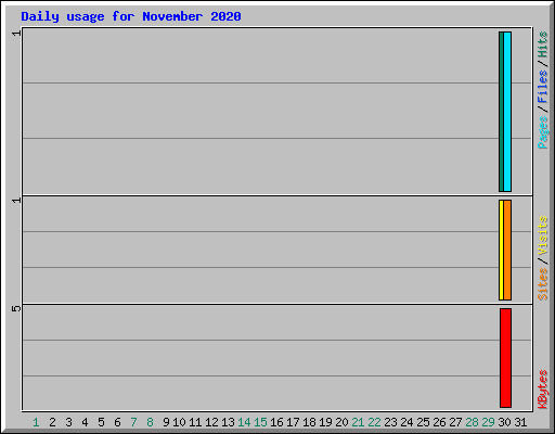 Daily usage for November 2020