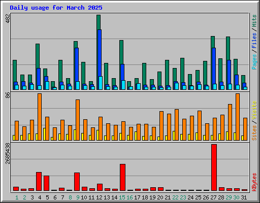 Daily usage for March 2025