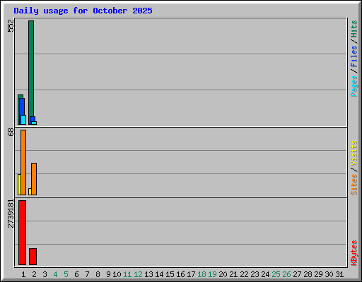 Daily usage for October 2025